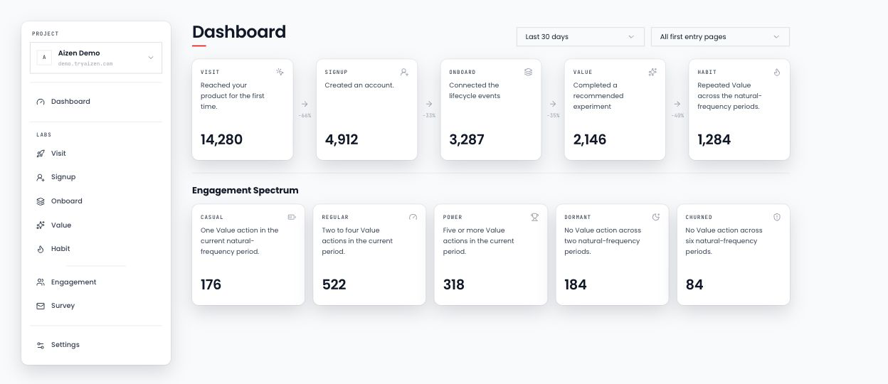 Aizen dashboard showing illustrative Visit, Signup, Onboard, Value, Habit, and engagement data